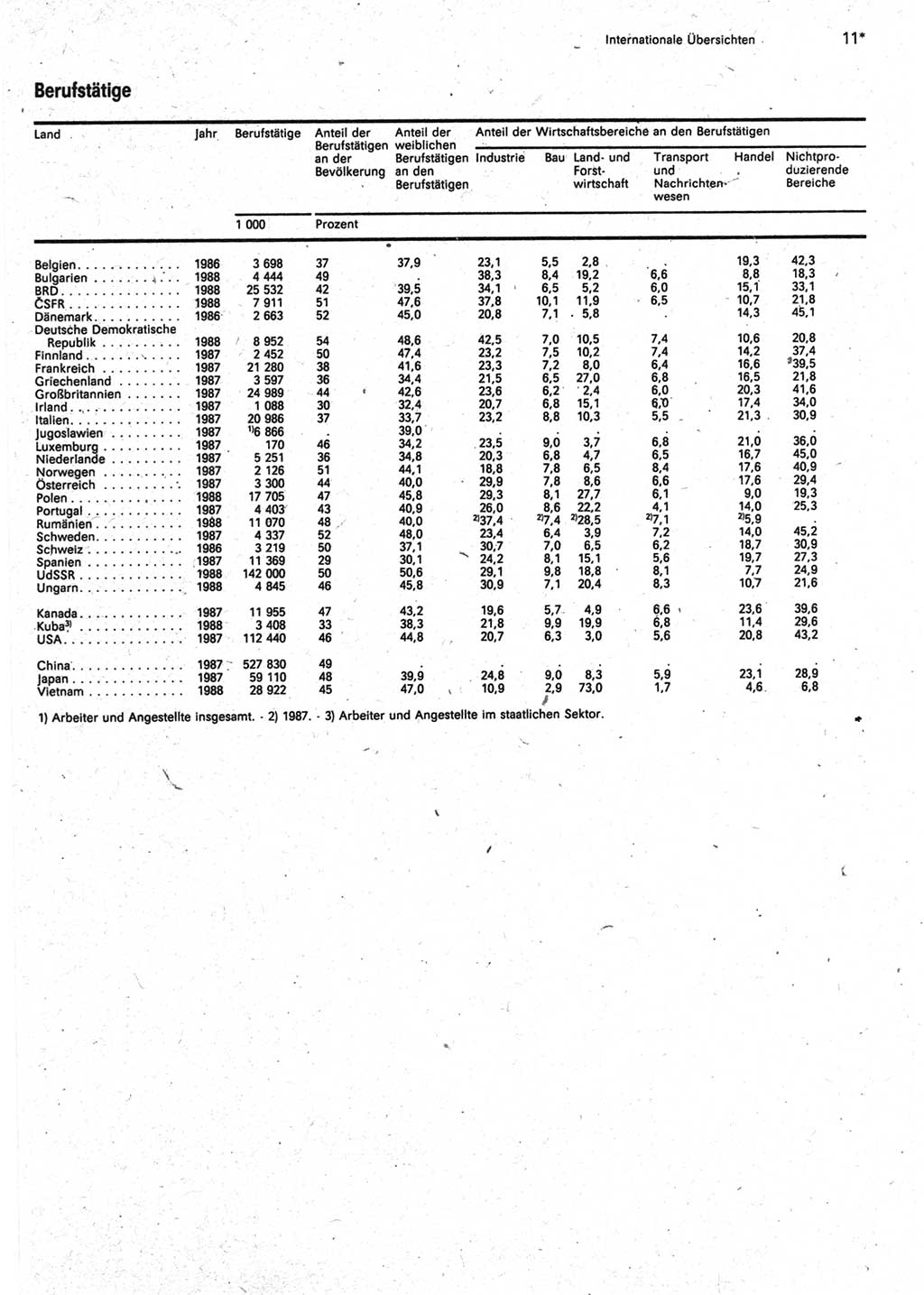 Statistisches Jahrbuch der Deutschen Demokratischen Republik (DDR) 1990, Seite 11 (Stat. Jb. DDR 1990, S. 11)