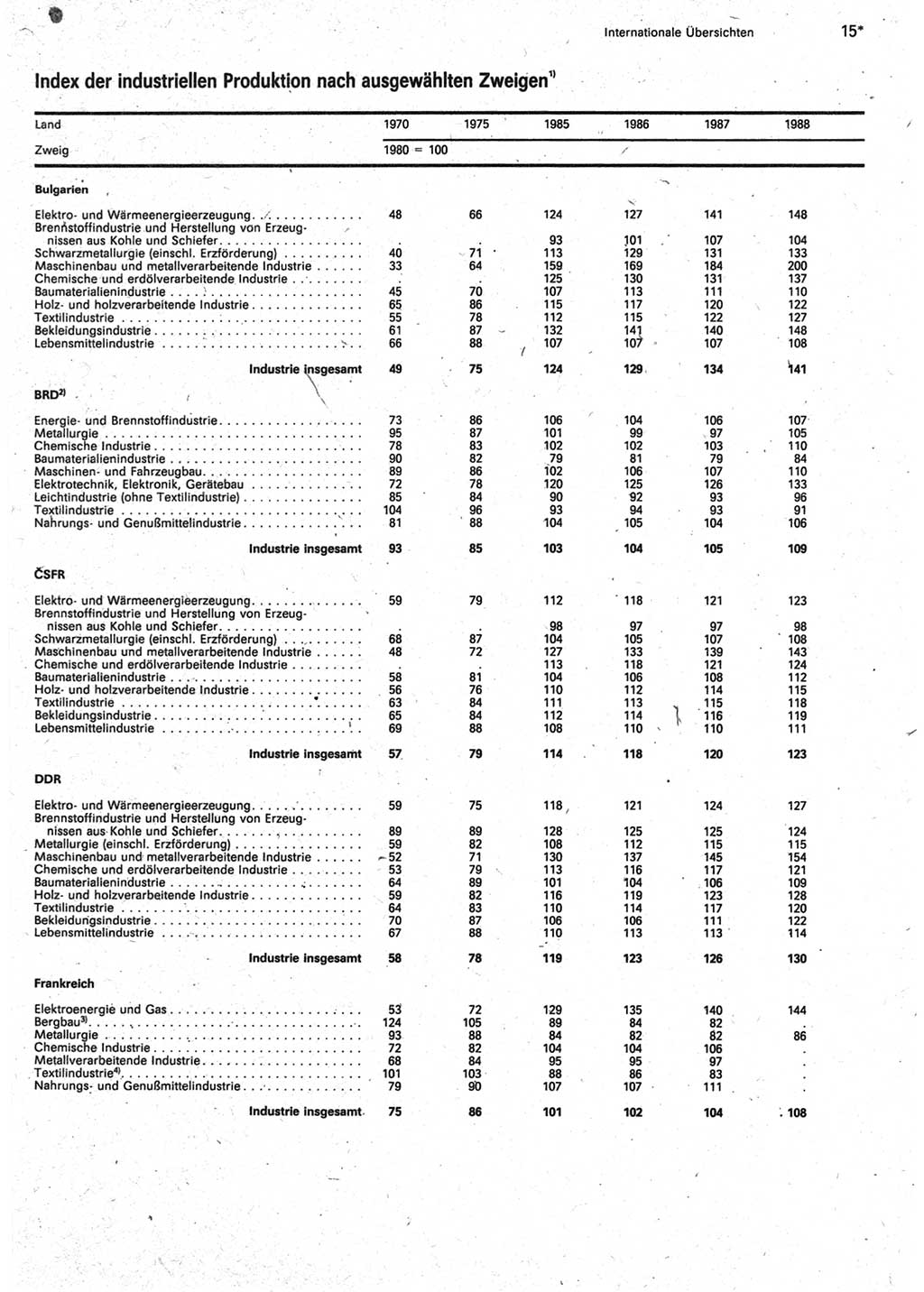 Statistisches Jahrbuch der Deutschen Demokratischen Republik (DDR) 1990, Seite 15 (Stat. Jb. DDR 1990, S. 15)