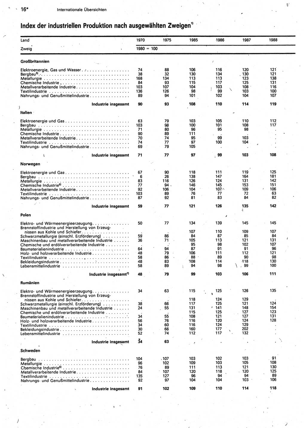 Statistisches Jahrbuch der Deutschen Demokratischen Republik (DDR) 1990, Seite 16 (Stat. Jb. DDR 1990, S. 16)