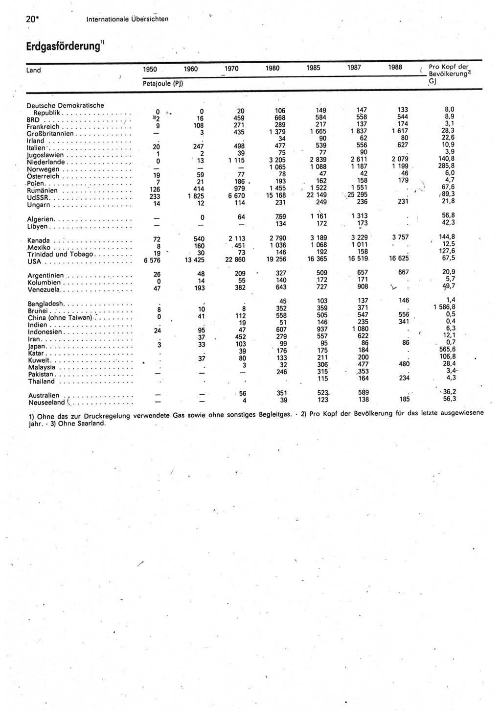 Statistisches Jahrbuch der Deutschen Demokratischen Republik (DDR) 1990, Seite 20 (Stat. Jb. DDR 1990, S. 20)