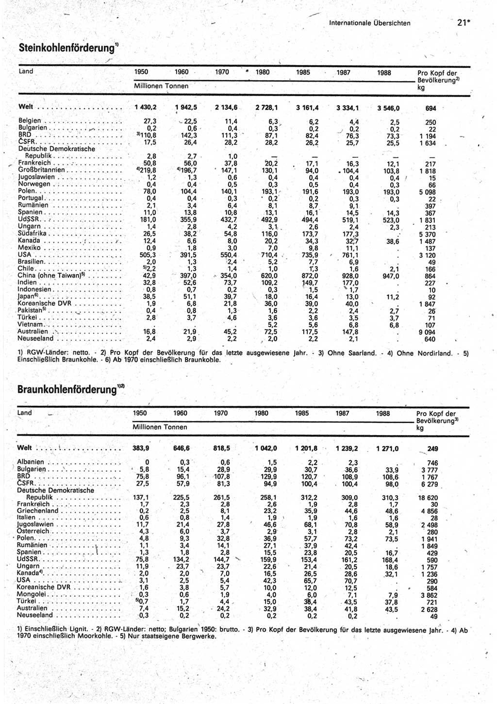 Statistisches Jahrbuch der Deutschen Demokratischen Republik (DDR) 1990, Seite 21 (Stat. Jb. DDR 1990, S. 21)