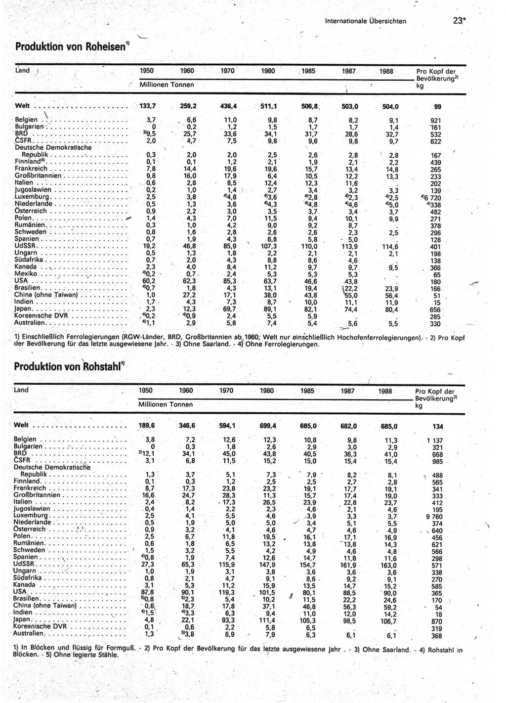 Statistisches Jahrbuch der Deutschen Demokratischen Republik (DDR) 1990, Seite 23 (Stat. Jb. DDR 1990, S. 23)