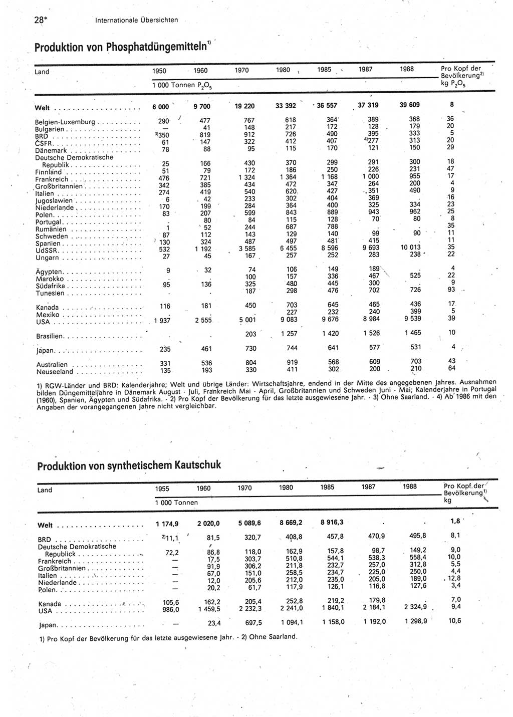 Statistisches Jahrbuch der Deutschen Demokratischen Republik (DDR) 1990, Seite 28 (Stat. Jb. DDR 1990, S. 28)