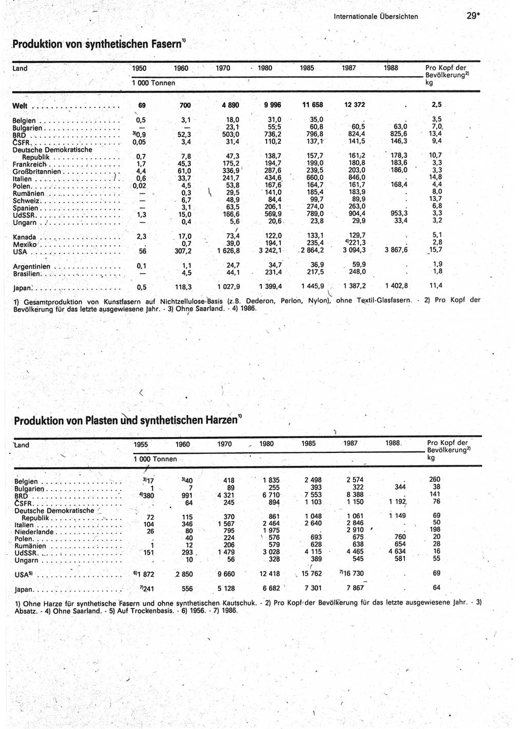 Statistisches Jahrbuch der Deutschen Demokratischen Republik (DDR) 1990, Seite 29 (Stat. Jb. DDR 1990, S. 29)