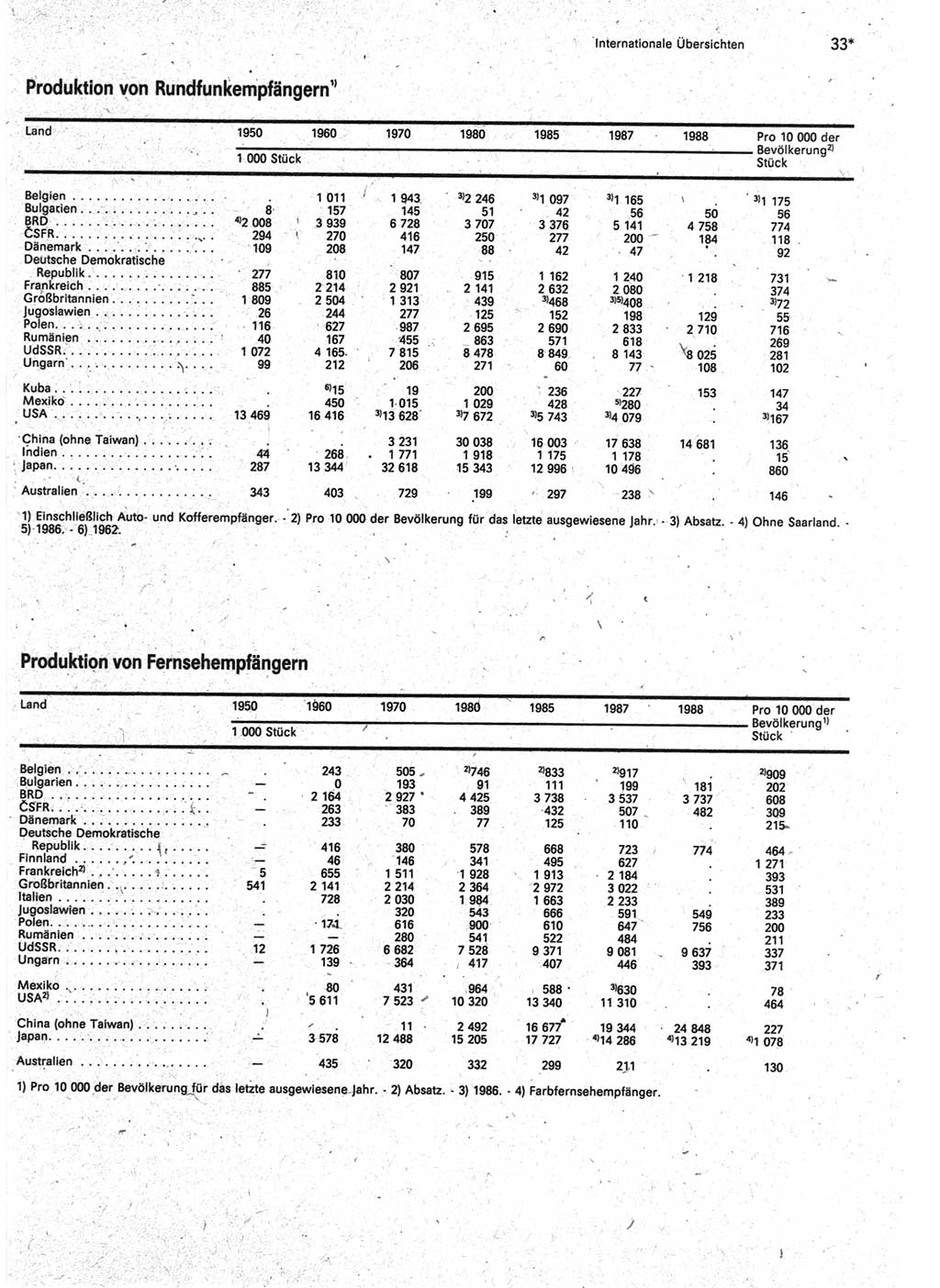 Statistisches Jahrbuch der Deutschen Demokratischen Republik (DDR) 1990, Seite 33 (Stat. Jb. DDR 1990, S. 33)