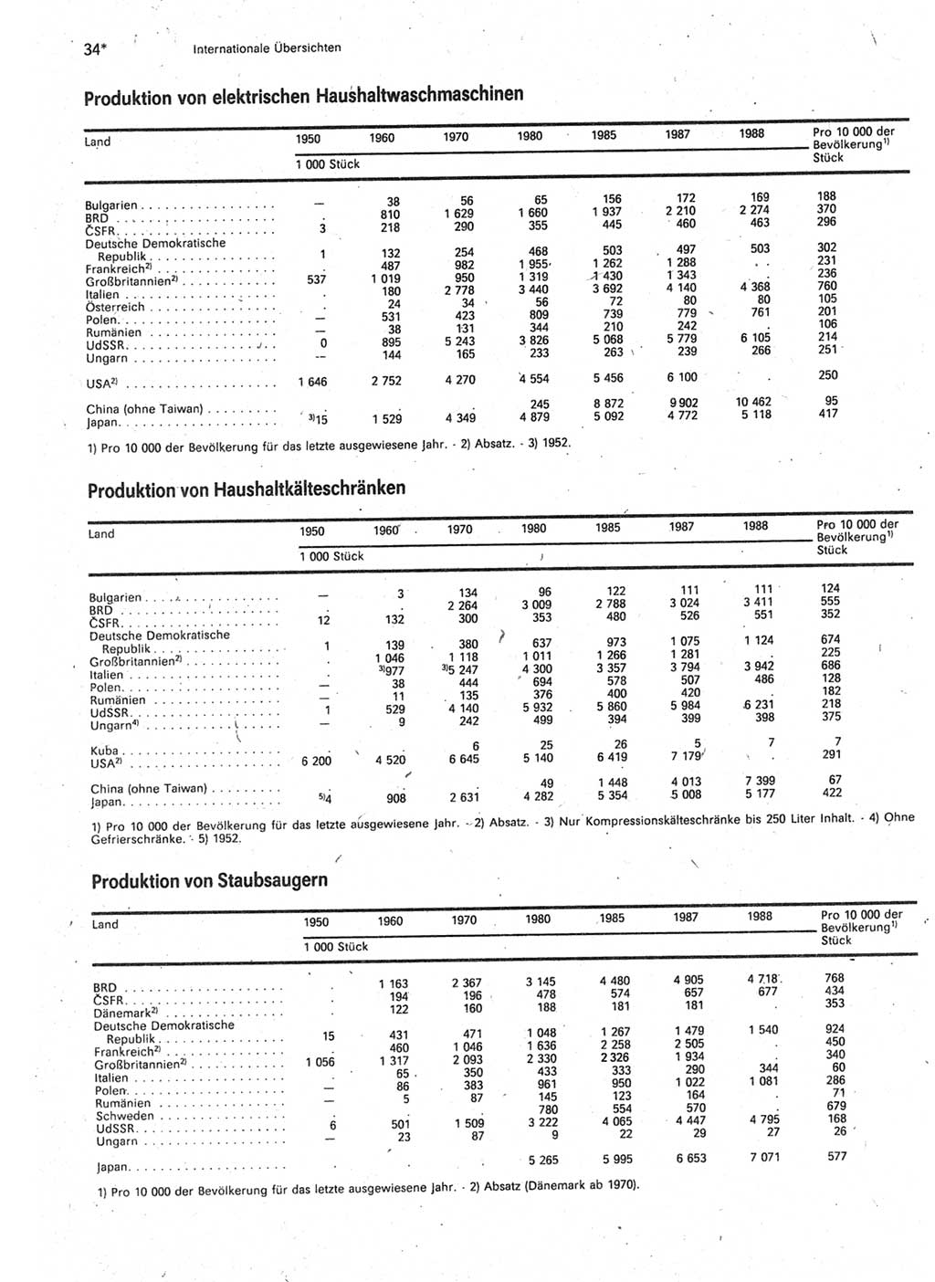 Statistisches Jahrbuch der Deutschen Demokratischen Republik (DDR) 1990, Seite 34 (Stat. Jb. DDR 1990, S. 34)