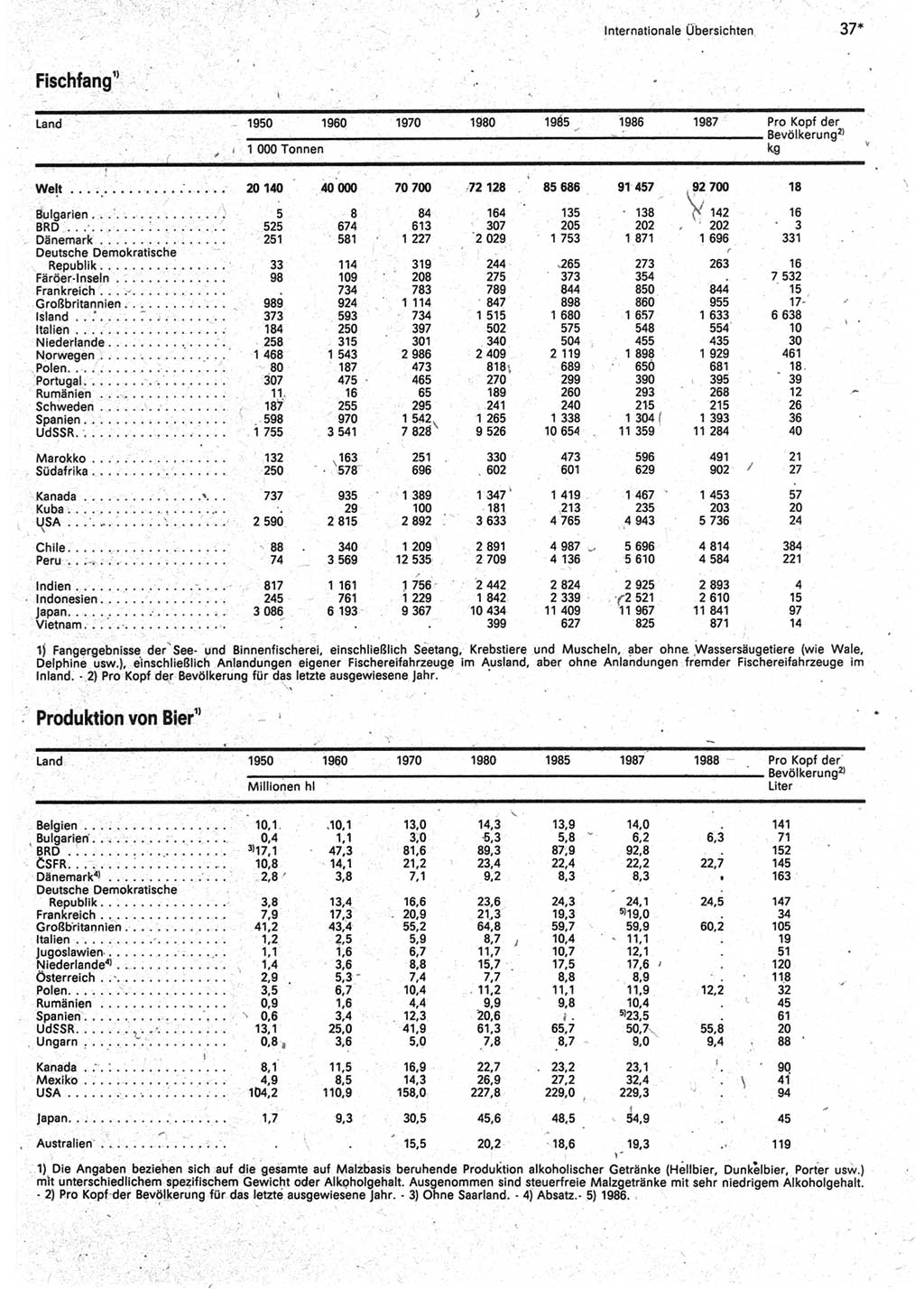Statistisches Jahrbuch der Deutschen Demokratischen Republik (DDR) 1990, Seite 37 (Stat. Jb. DDR 1990, S. 37)