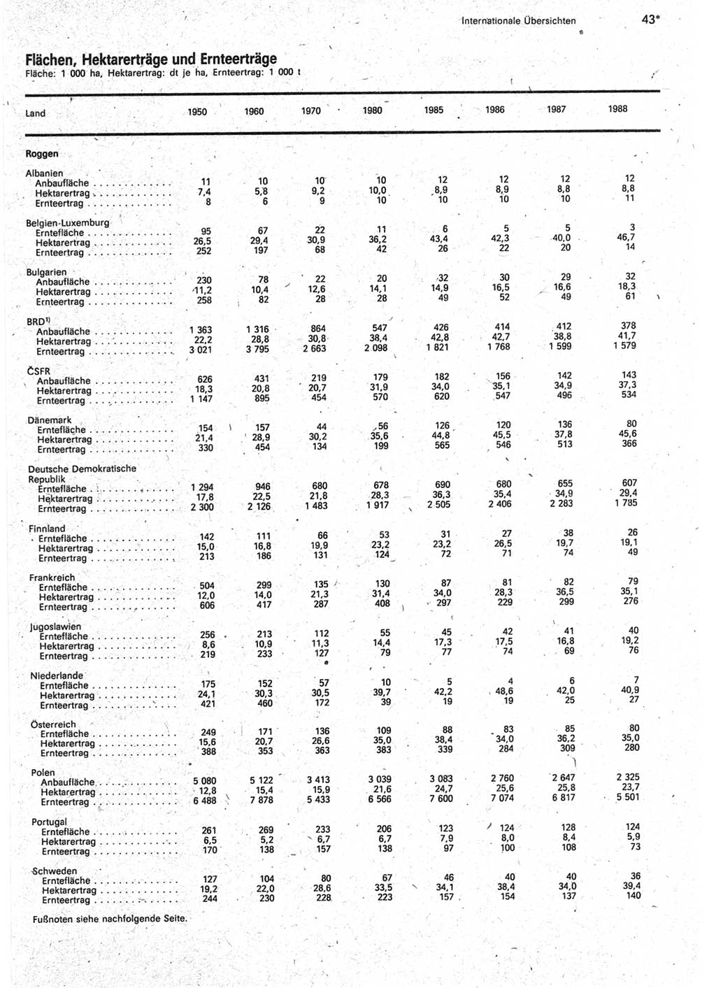 Statistisches Jahrbuch der Deutschen Demokratischen Republik (DDR) 1990, Seite 43 (Stat. Jb. DDR 1990, S. 43)