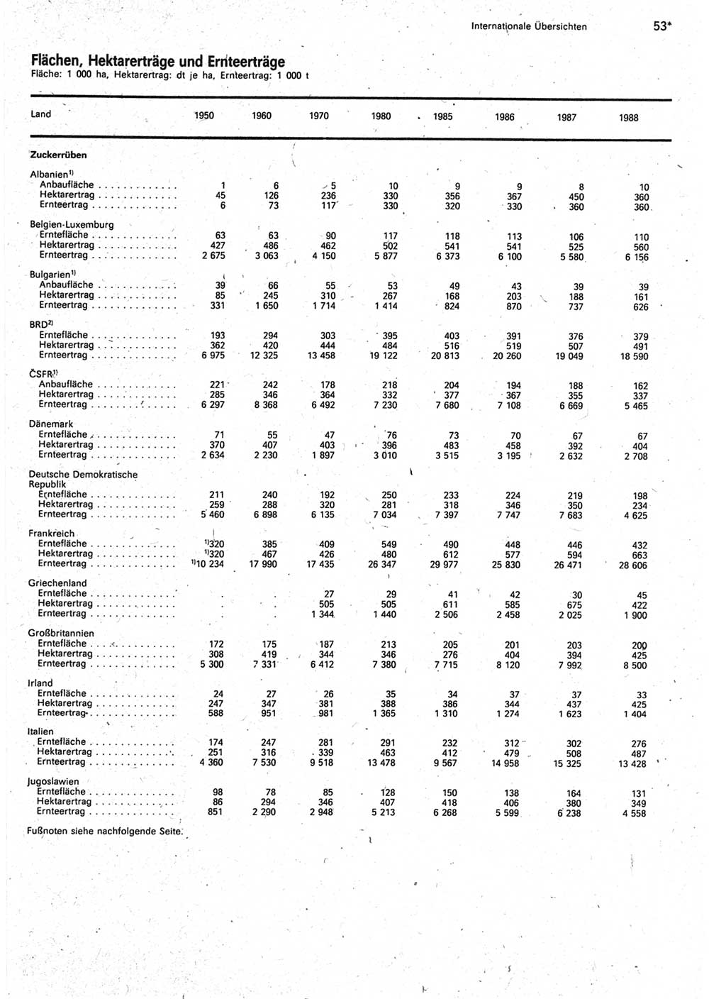 Statistisches Jahrbuch der Deutschen Demokratischen Republik (DDR) 1990, Seite 53 (Stat. Jb. DDR 1990, S. 53)