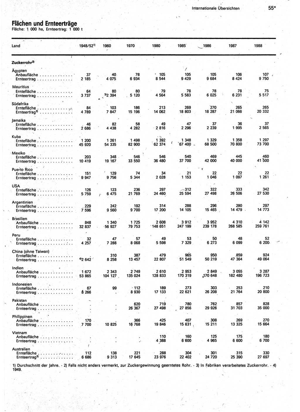 Statistisches Jahrbuch der Deutschen Demokratischen Republik (DDR) 1990, Seite 55 (Stat. Jb. DDR 1990, S. 55)