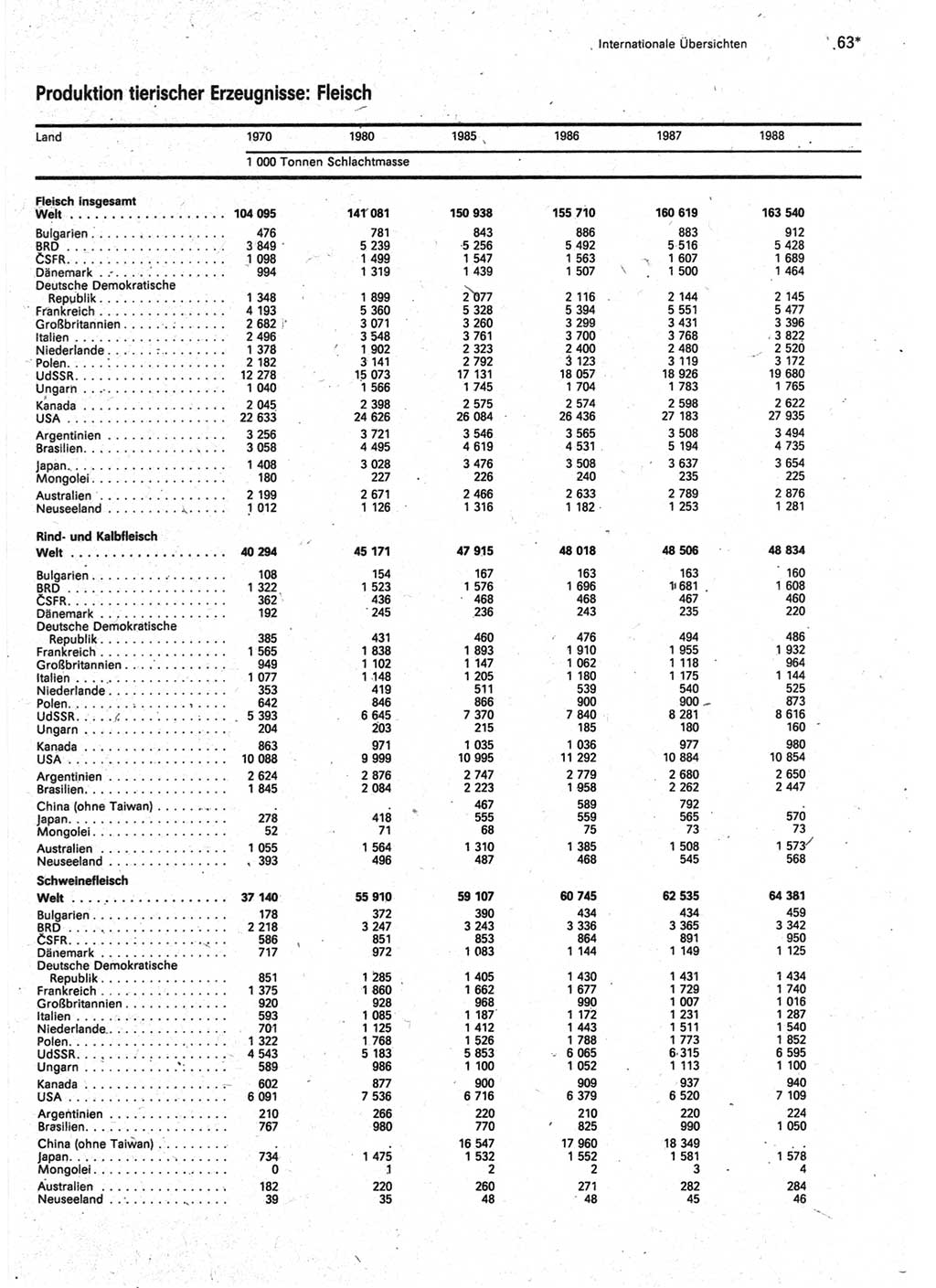 Statistisches Jahrbuch der Deutschen Demokratischen Republik (DDR) 1990, Seite 63 (Stat. Jb. DDR 1990, S. 63)