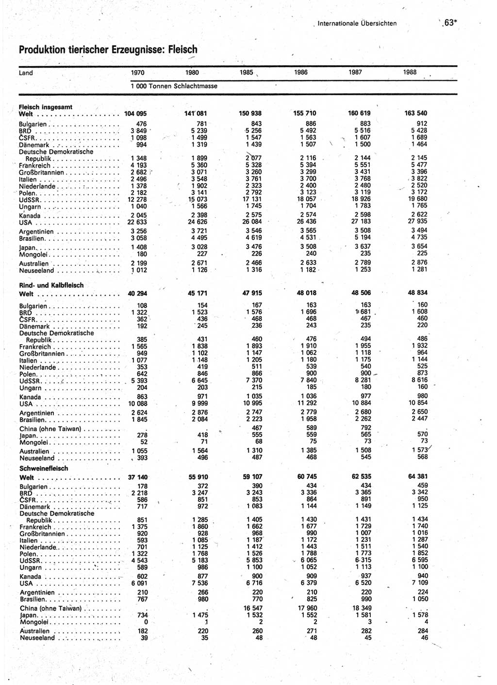 Statistisches Jahrbuch der Deutschen Demokratischen Republik (DDR) 1990, Seite 63 (Stat. Jb. DDR 1990, S. 63)