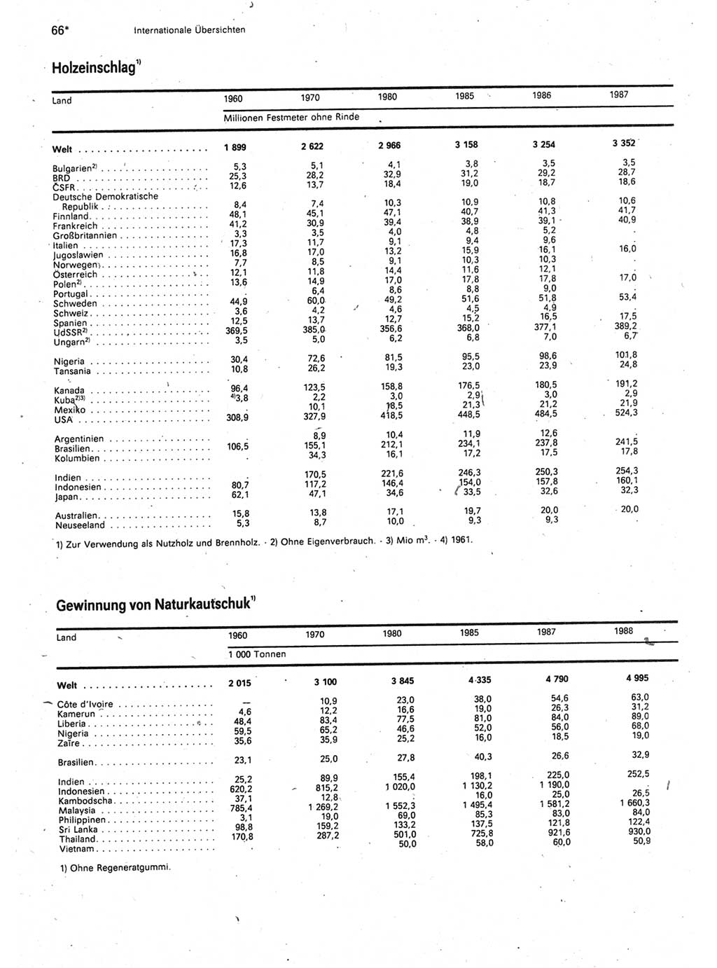 Statistisches Jahrbuch der Deutschen Demokratischen Republik (DDR) 1990, Seite 66 (Stat. Jb. DDR 1990, S. 66)