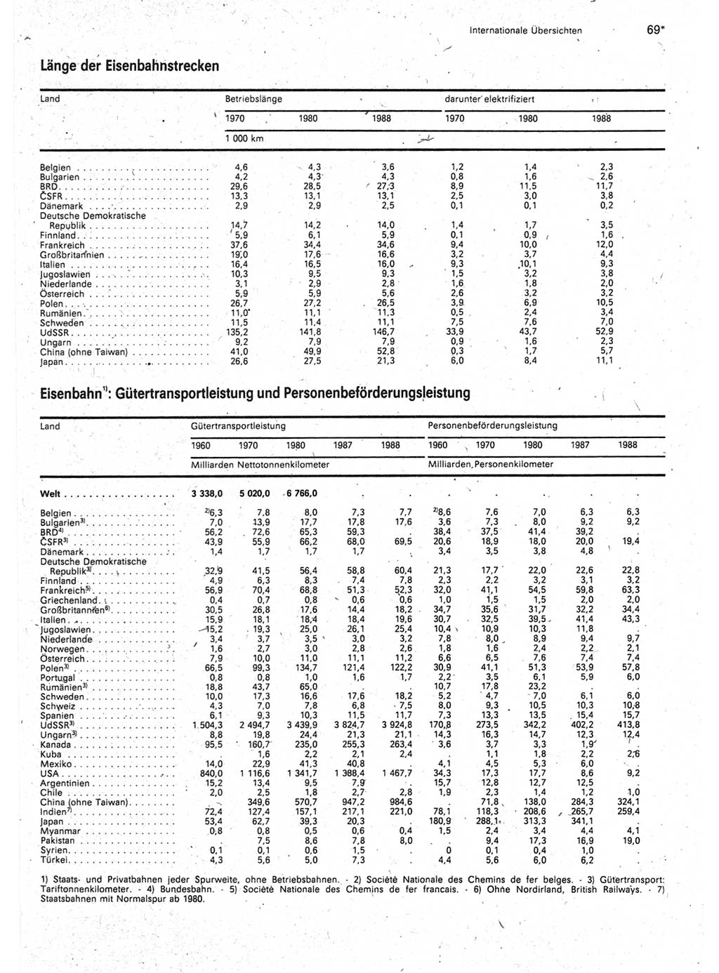 Statistisches Jahrbuch der Deutschen Demokratischen Republik (DDR) 1990, Seite 69 (Stat. Jb. DDR 1990, S. 69)