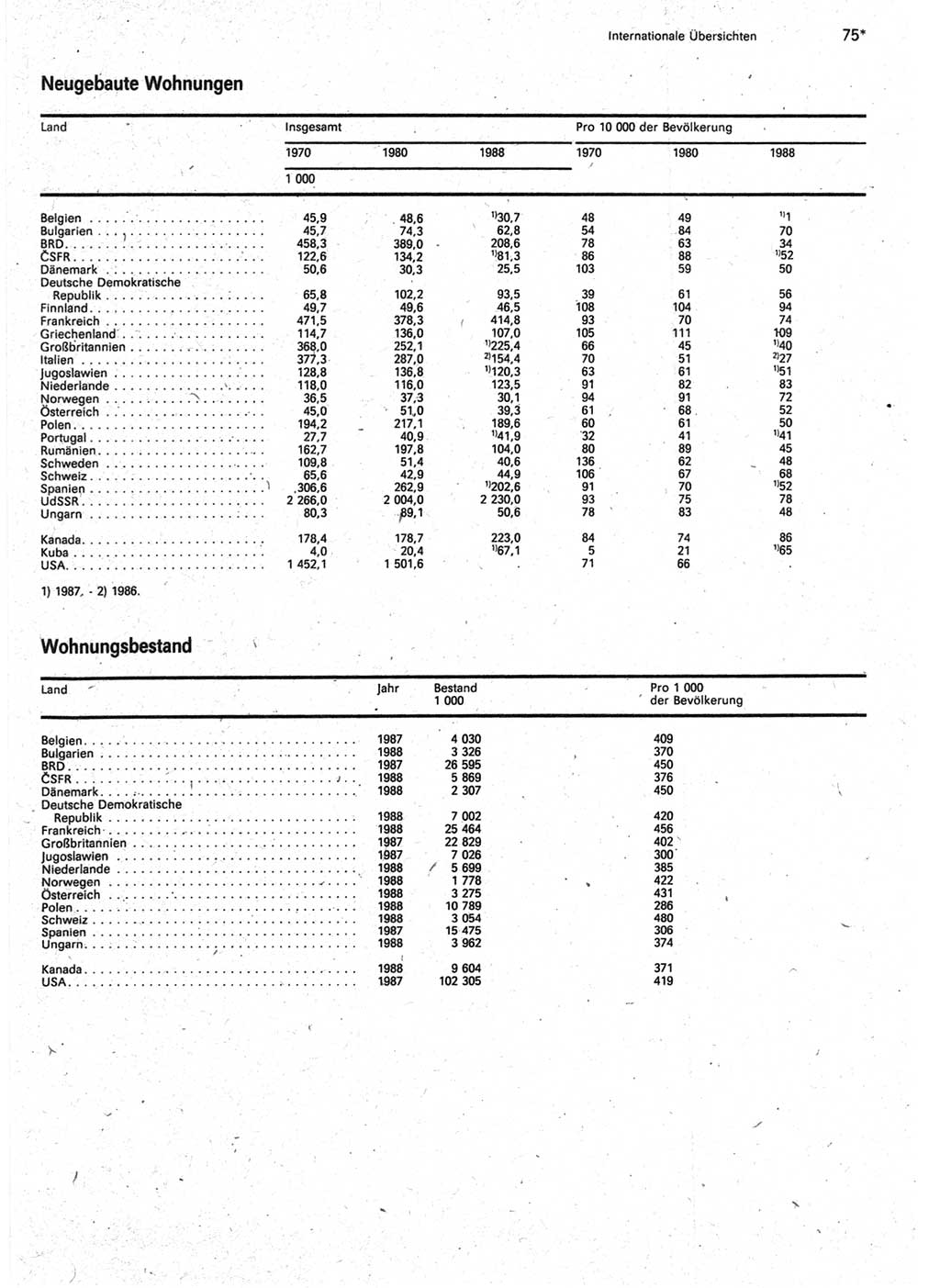 Statistisches Jahrbuch der Deutschen Demokratischen Republik (DDR) 1990, Seite 75 (Stat. Jb. DDR 1990, S. 75)