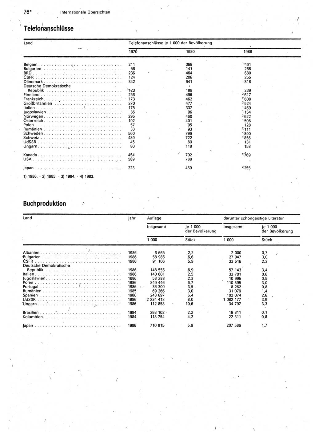 Statistisches Jahrbuch der Deutschen Demokratischen Republik (DDR) 1990, Seite 76 (Stat. Jb. DDR 1990, S. 76)