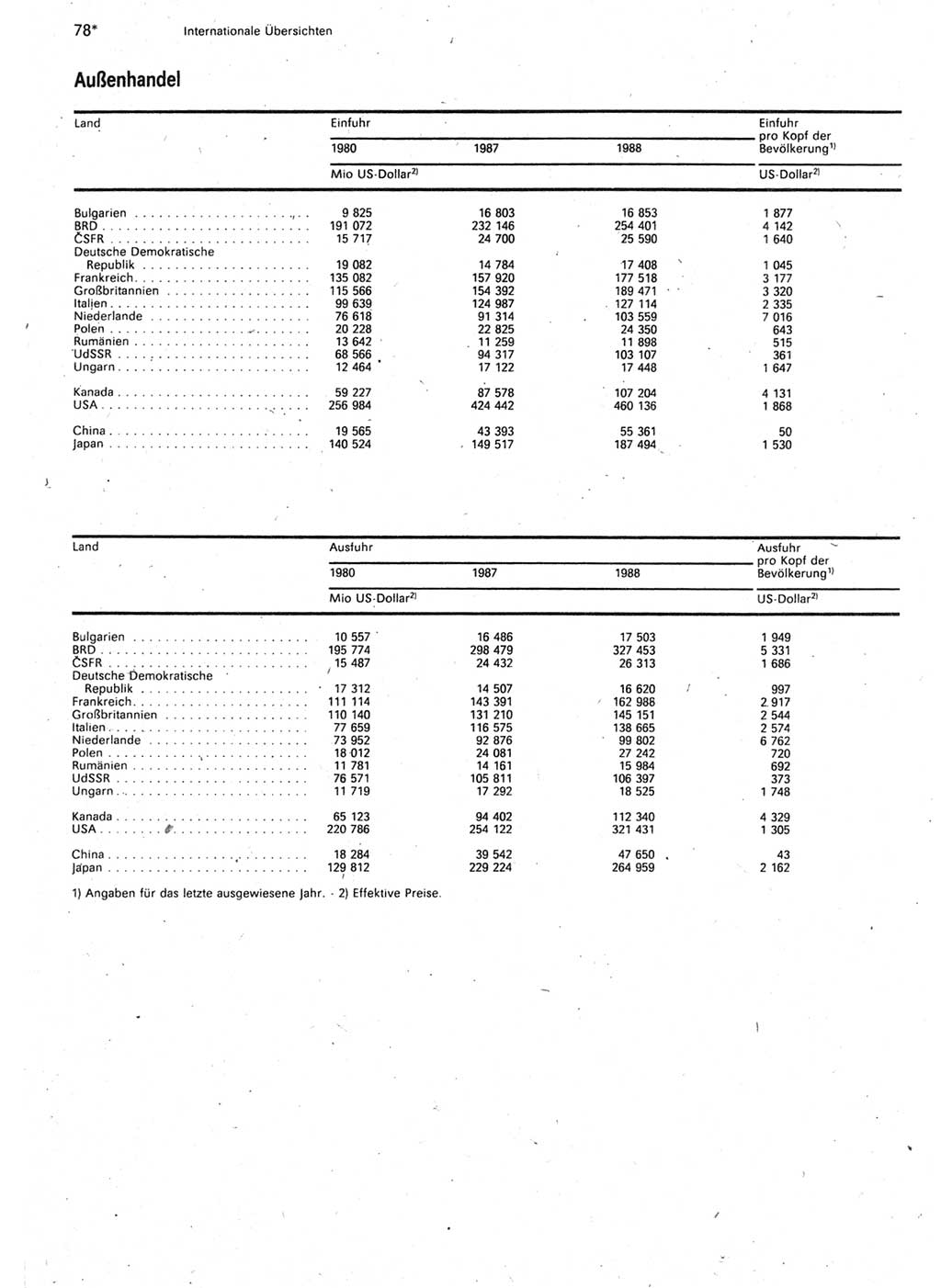 Statistisches Jahrbuch der Deutschen Demokratischen Republik (DDR) 1990, Seite 78 (Stat. Jb. DDR 1990, S. 78)