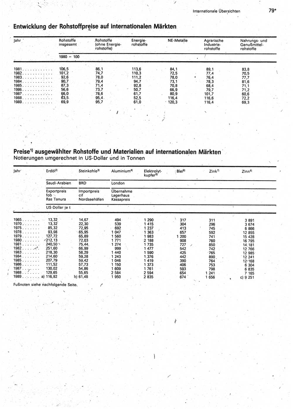 Statistisches Jahrbuch der Deutschen Demokratischen Republik (DDR) 1990, Seite 79 (Stat. Jb. DDR 1990, S. 79)