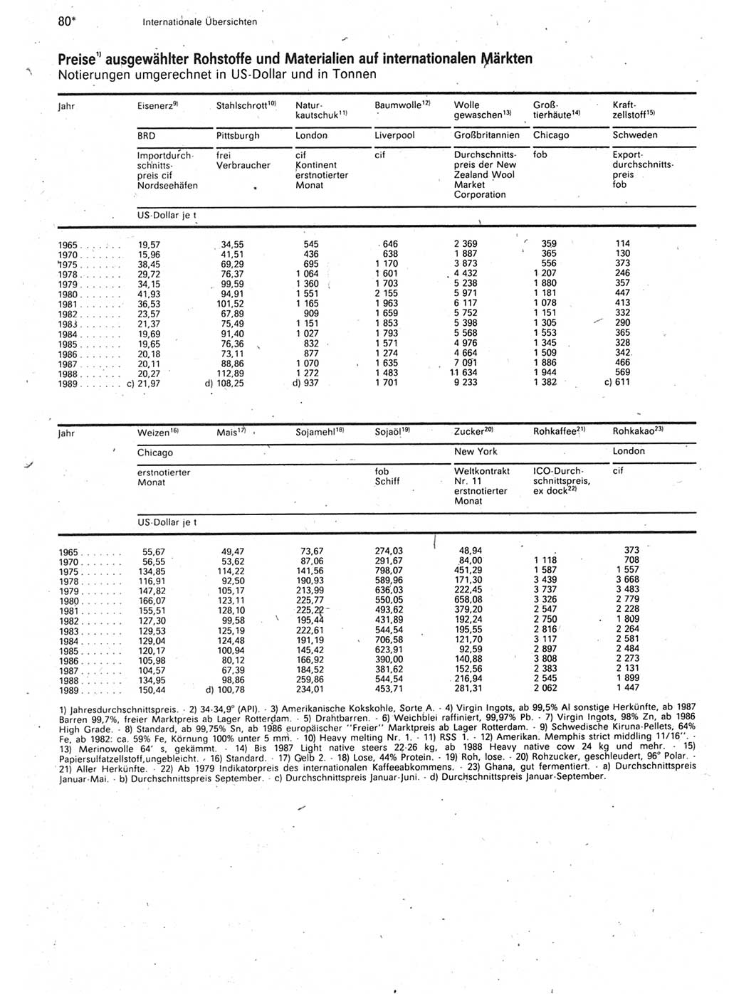 Statistisches Jahrbuch der Deutschen Demokratischen Republik (DDR) 1990, Seite 80 (Stat. Jb. DDR 1990, S. 80)