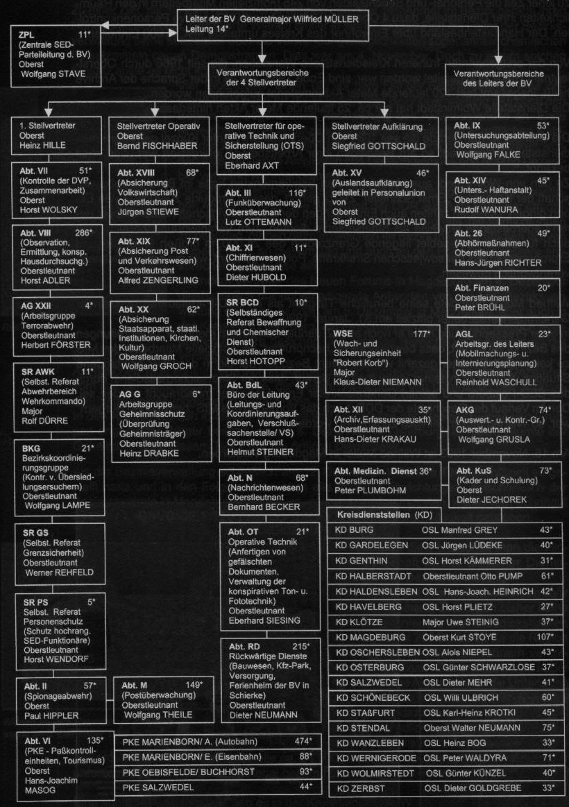 Struktur der Bezirksverwaltung (BV) Magdeburg des Ministeriums für Staatssicherheit (MfS) der Deutschen Demokratischen Republik (DDR) von 1989